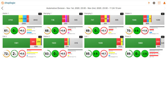 Area Meeting View - Review data across multiple lines for daily production meetings