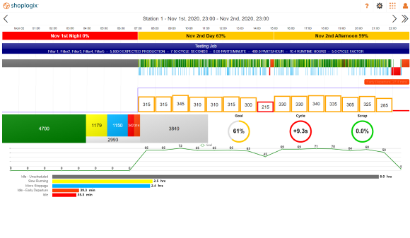 Machine Meeting View - Use real-time views to assist operators in achieving targets