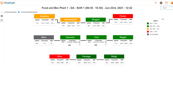 Layout View - Monitor plant efficiency in a single glance