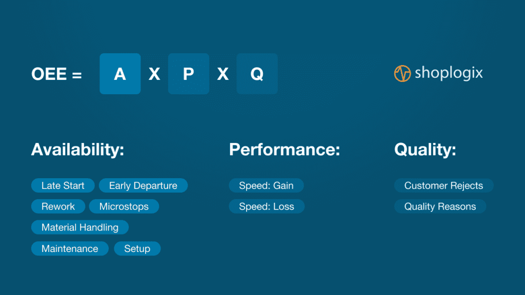 Mathematical equation on how to calculate OEE