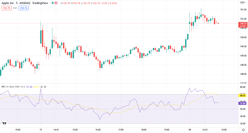 RSI on the chart