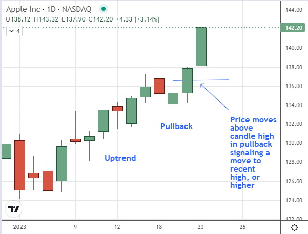 stock price rises