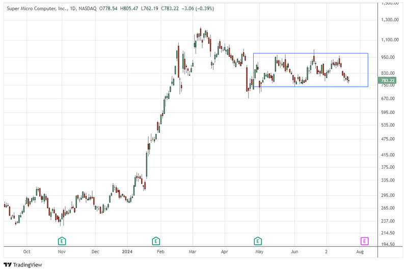 Super Micro Computer (SMCI) Down 36% From Its High, Is It a Good Buy? Super Micro Computer (SMCI) Down 36% From Its High, Is It a Good Buy?